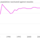 percentage of US population vaccinated against measles